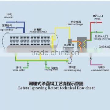 JF Full Water Revolving(static)spraying Sterilization Kettle photo-2