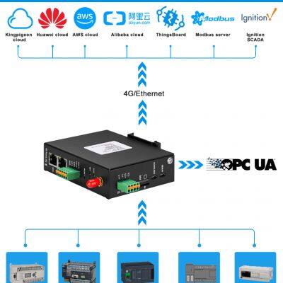 Bliiot PLC to MQTT 4G/wifi Converter is Used for Industrial Automation BL102 photo-3