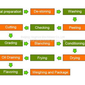 Automatic Fried Potato Chips Making Process photo-3