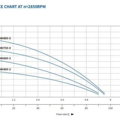 MH Series Centrifugal Pumps photo-2