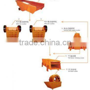 Sand Making Machine(sand & stone production line)