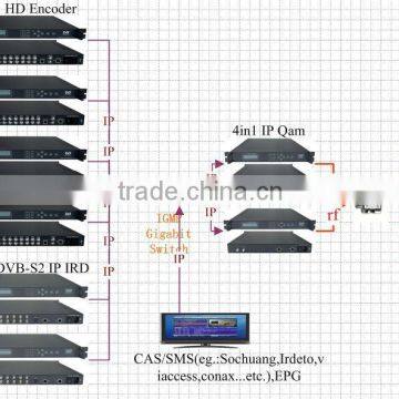ip to rf Converter Scrambler Modulator (TS IP/multicast Gigabit In,4*DVB-C RF Out) photo-2