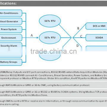 3G RTU 64 I/O Ports photo-4