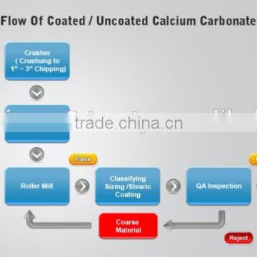 Ultra fine CaCO3 powder original in Vietnam, purest 98% CaCO3, whiteness 97% min, for plastics, rubber