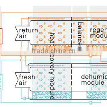 entire heat recovery dehumidifying with fresh air desiccant air dryer