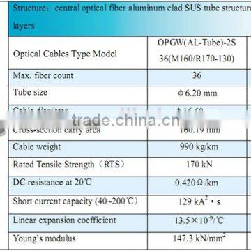 Aerial OPGW 96 core optical fiber cable factory price manufucture Changguang Communication