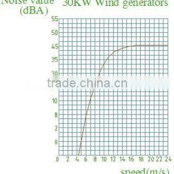 30kw PMG, Vertical Axis Wind Turbine for Business photo-4
