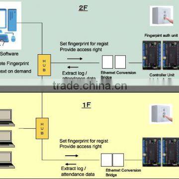 Durable Japanese Retail Security Devices With Fingerprint Identification photo-6