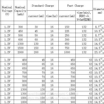 High Temperature NiNh AAA 600mah 1.2V NiMh Battery For Miner's Lamps
