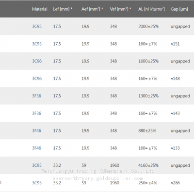FERROXCUBE Ferrite Cores EQ38/8/25-3C95，PLT38/25/2.7-3C95 photo-2
