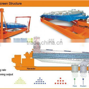 Rotex salt gyratory screener