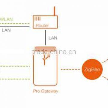 Smart System Management Zigbee Smart Street Light With Sensor