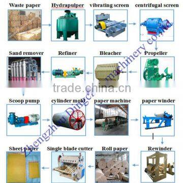 waste paper pulp production line