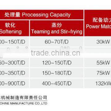 Low Operate Expense YZCL Series Teaming and Stir-frying Cauldron