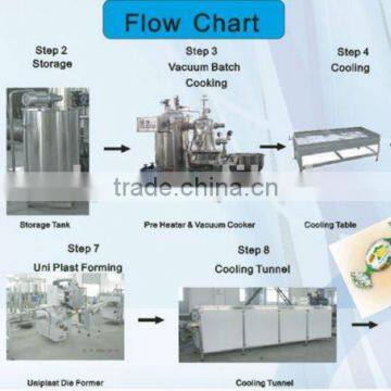 best-selling DIE-FORMING HARD CANDY machine line flowchart