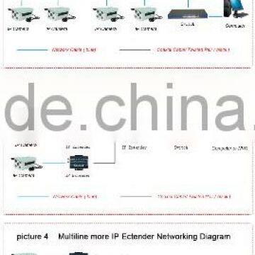 2015 New Product IP Coaxial Transmission 2000m Trasmission Network Extender photo-6