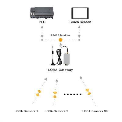 Thingsend LoRa Wireless Temperature Humidity Sensor Monitoring System With RS485 Modbus Protocol photo-3
