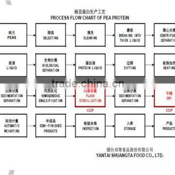 Pea Protein,pea Fiber ,pea Starch photo-3
