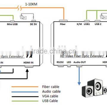 HDMI 3G 10km USB Keyboard and Mouse KVM Function Video Fiber Optic Transmitter Receiver photo-2