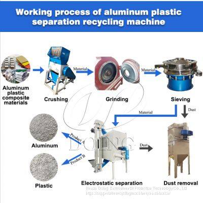 Hot Selling Waste Aluminum Composite Panel Recycling Machine photo-4