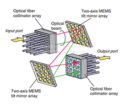 2D Optical Fiber Collimator Array