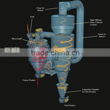 Sorter / Cyclone Separator / Thickener /air classifier