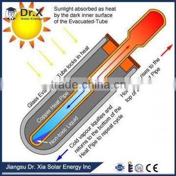 Solar Keymark Approved Heat Pipe Evacuated Tube Solar Collector for Solar Heating System photo-6