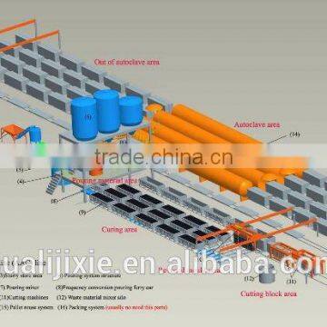 150000m3 Autoclaved aerated concrete block production line price