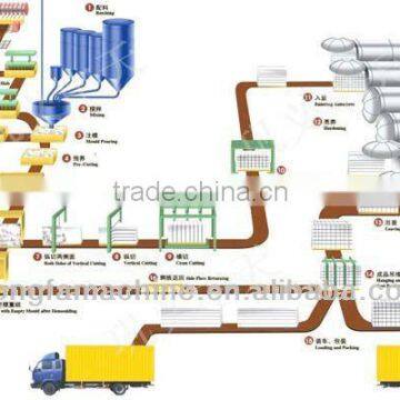 AAC BRICK CUTTING MACHINE / AAC BRICK CUTTING PLANT
