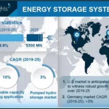 3 Trends Affecting 2019~2025 Global Market Development of Energy Storage System