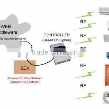 Zigbee/PLC /X10 wilreless wifi smart home automation kit/ android smart home automation/smart home automation security system