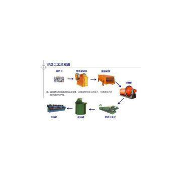Beneficiation Production Line