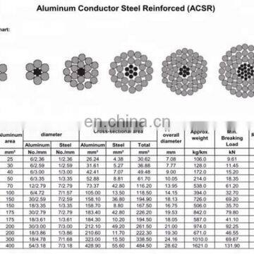 Aluminum Conductor Steel Core #1/0 Acsr Raven photo-5
