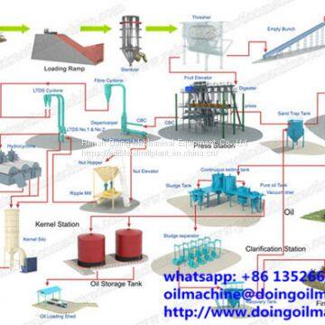 Hot sale palm oil processing plant, palm oil milling machine suppliers