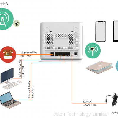 4G CAT6 LTE-A FWA Indoor CPE photo-4