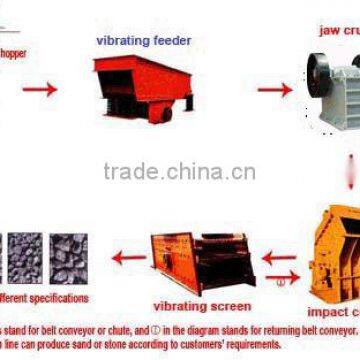 stone production line