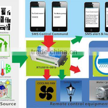 GSM Remote Control Relay Switch Controller With 1 Analog 2 Relay Outputs photo-6