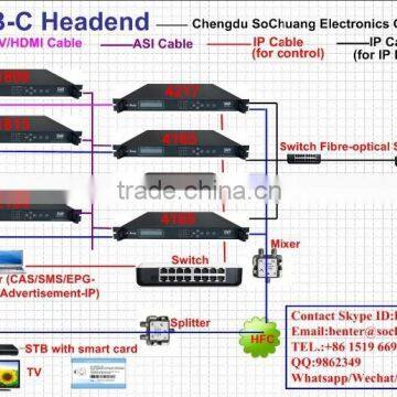Digital Dvb-c Qam Modulator With Scrambler(8AV In,DVB-C Out) photo-3