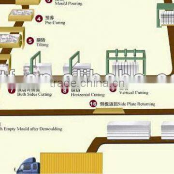 AAC block producing line