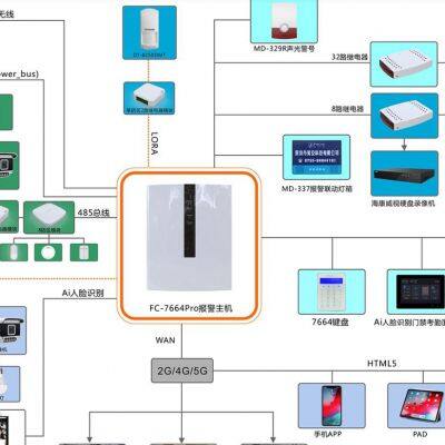 Commercial Security Wired Wiress Bus Zone Alarm Panel Alarm Host Security Controller Surveillance