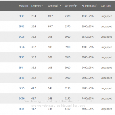 FERROXCUBE Ferrite Cores EQ38/8/25-3C95，PLT38/25/2.7-3C95 photo-3