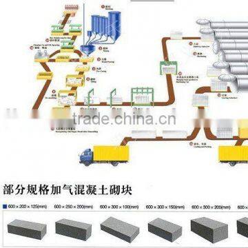 aac production line, aac plant, aac brick machine, autoclaved aerated concrete plant, autoclave aerated concrete production line