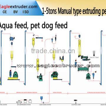 CE Floating Fish Feed Pellet Machine/floating Fish Feed Extruder Machine/floating Fish Food Making Machine for Fish Farming photo-5