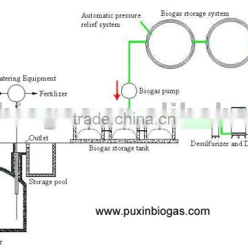 medium size anaerobic digestion system for biogas project