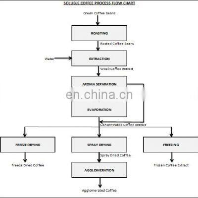 Industrial High Pressure High Temperature High Yield Coffee Extraction Machine for Instant Coffee Powder Production in China photo-2