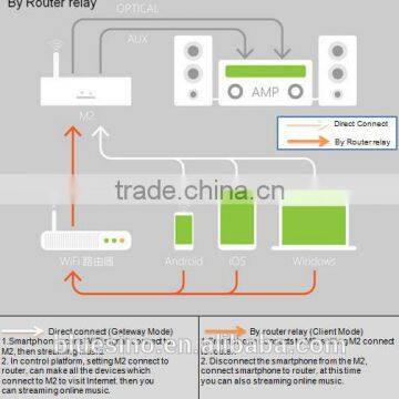 Wifi Wireless Music Receiver for Airplay DLAN MAC photo-6