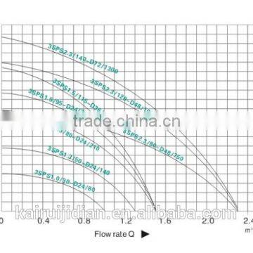 New 3 Inch Solar Screw Water Pump Irrigation System.(Brushless DC Motor , MPPT Controller, More Than 30000 Hour Service Life) photo-5