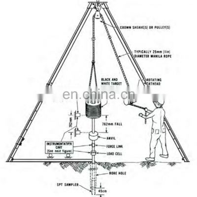 Standard Penetration Test in Bangladesh Representation of SPT-N Value