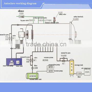 Payment Protection Ship on Time Autoclave for Tires