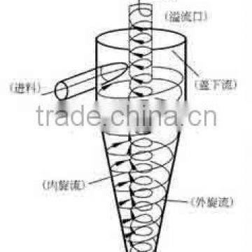 FX-125 series hydro cyclone classifying equipment